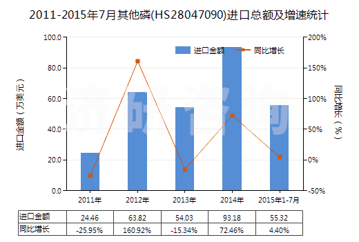 2011-2015年7月其他磷(HS28047090)進(jìn)口總額及增速統(tǒng)計(jì)